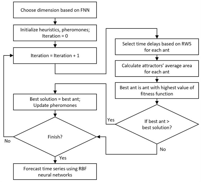 The time series reconstruction to non-uniform time delay space and RBF forecasting algorithm