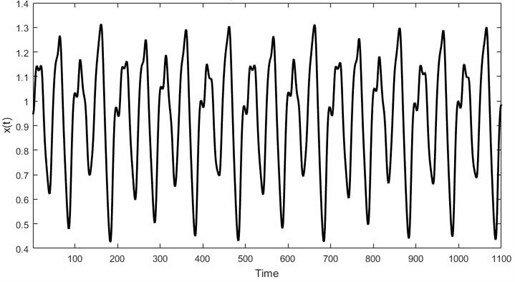 Mackey-Glass time series