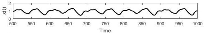 a) Real Mackey-Glass data, b) RBF forecast, c) Residuals