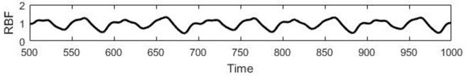 a) Real Mackey-Glass data, b) RBF forecast, c) Residuals