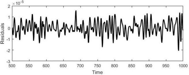 a) Real Mackey-Glass data, b) RBF forecast, c) Residuals