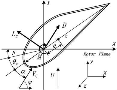 Blade section parameters and aerodynamic forces