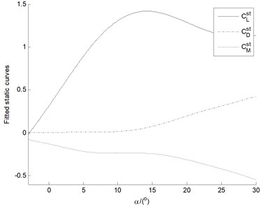 a) The curves of the three-fitted static elastic coefficients and  b) the other related intermediate parameters