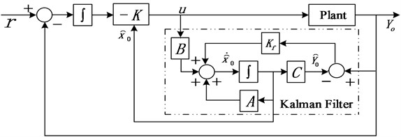 LQG controller with integral action and reference input