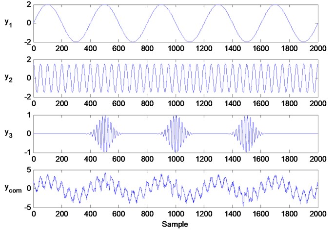The time domain waves of simulation signals