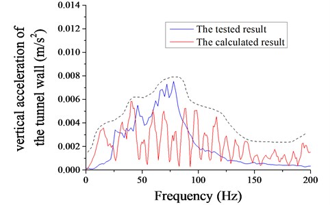 Frequency spectrum of the vertical acceleration of the tunnel wall  from the numerical model and the in-site test