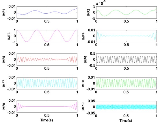 Too many modes (K= 10) lead to over-segmentation of the signal