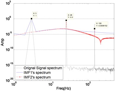 Too few modes (K= 2) lead to under-segmentation of the signal