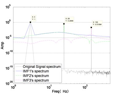 Appropriate modes (K= 3) lead to correct segmentation of the signal
