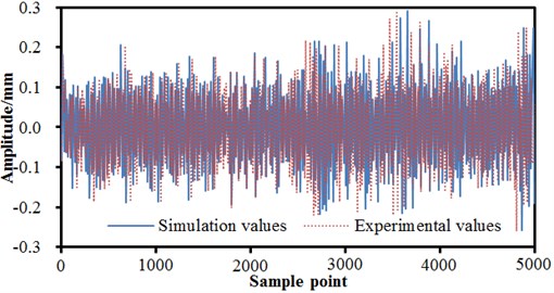 Experiment and simulation comparison of vibration signals under normal conditions