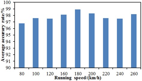 Relations between diagnosis accuracy and running speed