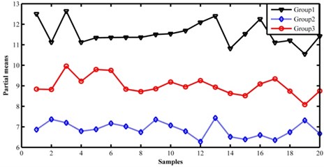 The partial means of samples obtained by the method based on AQSSA