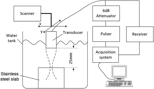 Experiment setup used for ultrasonic signals collection