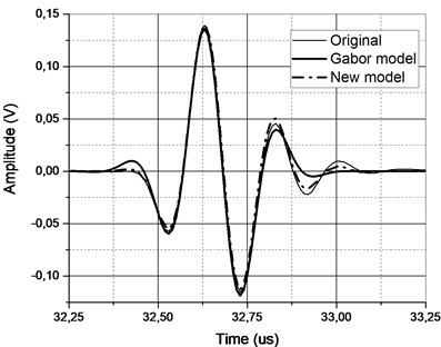 a) Original A-scan (thin solid line) of the 5 MHz focused transducer signal and its approximation  by Gabor (solid) and new function (dash-dot) and b) the corresponding remainders in time domain