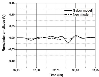 a) Original A-scan (thin solid line) of the 5 MHz focused transducer signal and its approximation  by Gabor (solid) and new function (dash-dot) and b) the corresponding remainders in time domain