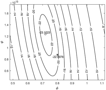 2D representation of the remainder energy reduction versus a) φ and ψ and b) α and ψ  parameters with simplex (star) and Gauss Newton (circle) optimization for focused 5 MHz transducer