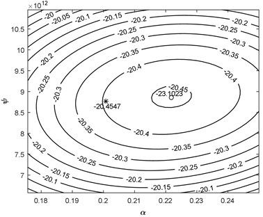 2D representation of the remainder energy reduction versus a) φ and ψ and b) α and ψ  parameters with simplex (star) and Gauss Newton (circle) optimization for focused 5 MHz transducer