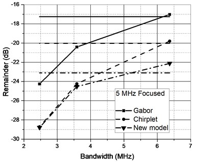 Approximation performance of candidate functions for ultrasonic reflections collected using different transducers when original signal was filtered (horizontal lines – unfiltered case)