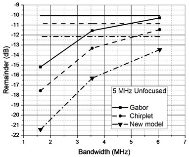 Approximation performance of candidate functions for ultrasonic reflections collected using different transducers when original signal was filtered (horizontal lines – unfiltered case)