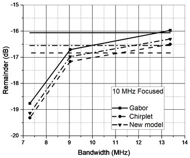 Approximation performance of candidate functions for ultrasonic reflections collected using different transducers when original signal was filtered (horizontal lines – unfiltered case)