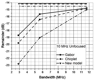 Approximation performance of candidate functions for ultrasonic reflections collected using different transducers when original signal was filtered (horizontal lines – unfiltered case)