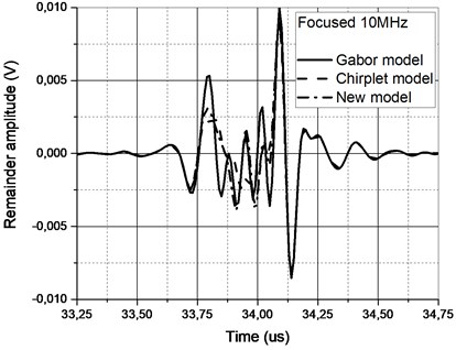 Remainder comparison for a) complex and b) more simple reflections