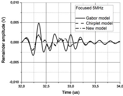 Remainder comparison for a) complex and b) more simple reflections