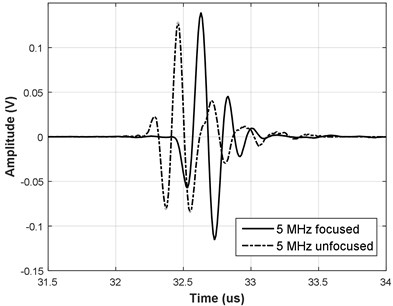 A-scans of the reflections for a) 5 MHz transducers and b) 10 MHz transducers