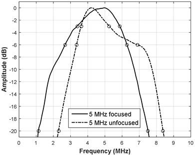 Reflection spectrum for a) 5 MHz transducers and b) 10 MHz transducers