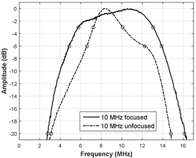 Reflection spectrum for a) 5 MHz transducers and b) 10 MHz transducers