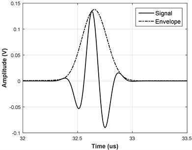 a) Example of Gabor and b) Gaussian Chirplet functions