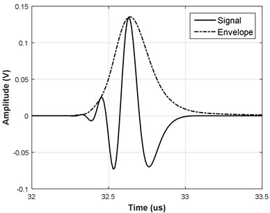 a) Example of Gabor and b) Gaussian Chirplet functions