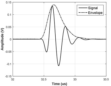 Example of new function with a) linear frequency modulation and b) without