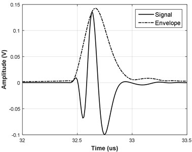 Example of new function with a) linear frequency modulation and b) without