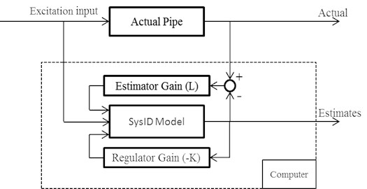 Schematic of the hybrid model without 2DOF PID