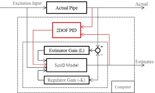 Schematic of improving the Hybrid Model with 2DOF PID