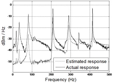 Comparison of spectrogram between estimated and actual results  (middle and right accelerometers) using hybrid model