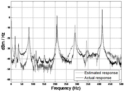 Comparison of spectrogram between estimated and actual results  (middle and right accelerometers) using 2DOF PID
