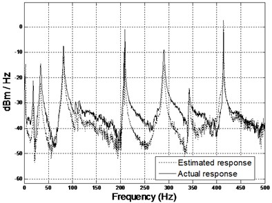 Comparison of spectrogram between estimated and actual results  (middle and right accelerometers) using 2DOF PID