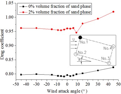 Drag coefficients of hangers under different wind attack angles  in the 20 m/s wind field and 20 m/s windblown sand field