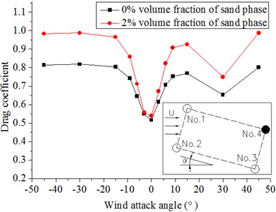 Drag coefficients of hangers under different wind attack angles  in the 20 m/s wind field and 20 m/s windblown sand field