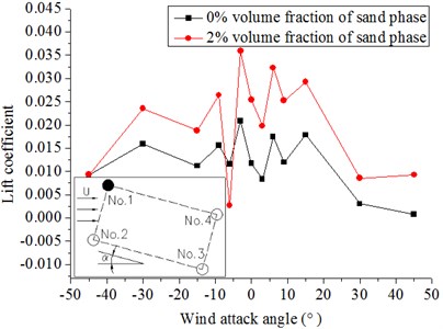 Lift coefficients of hangers under different wind attack angles  in the 20 m/s wind field and 20 m/s windblown sand field