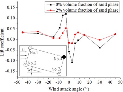 Lift coefficients of hangers under different wind attack angles  in the 20 m/s wind field and 20 m/s windblown sand field