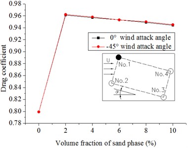 Drag coefficients of hangers under the different volume fractions of sand phase  in the 20 m/s wind field and 20 m/s windblown sand field