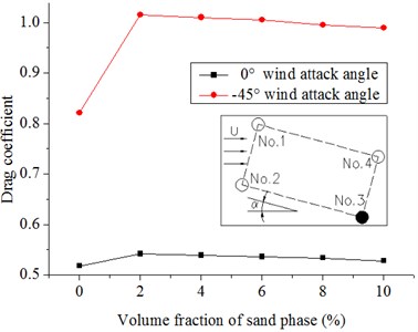 Drag coefficients of hangers under the different volume fractions of sand phase  in the 20 m/s wind field and 20 m/s windblown sand field