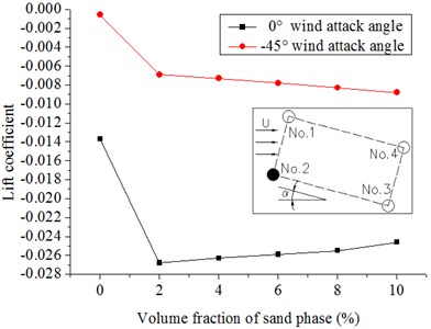 Lift coefficients of hangers under the different volume fractions of sand phase  in the 20 m/s wind field and 20 m/s windblown sand field
