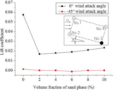 Lift coefficients of hangers under the different volume fractions of sand phase  in the 20 m/s wind field and 20 m/s windblown sand field