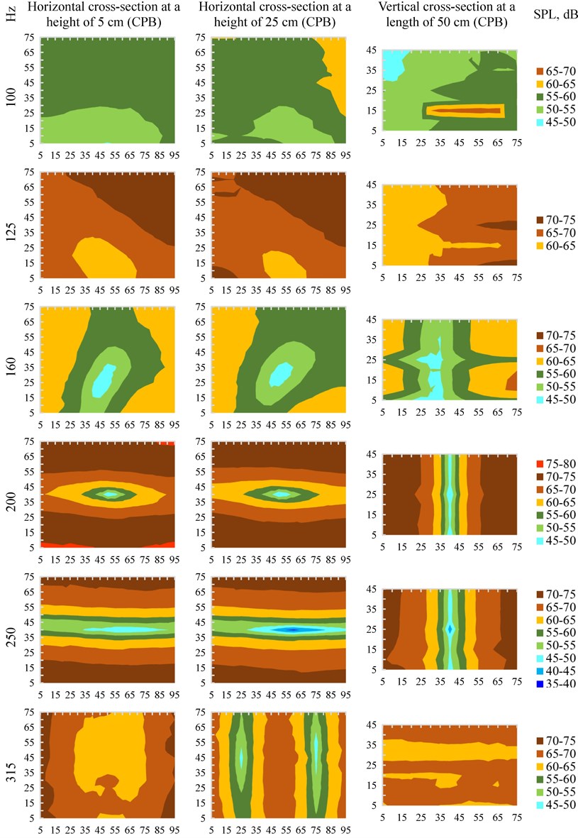 Cross-sections of spatial variation of measured equivalent sound pressure levels Leqindr.  at 1/3 octave bands inside the model. Note: sound radiation direction is from the bottom  of horizontal cross-sections and from the left side of vertical cross-sections