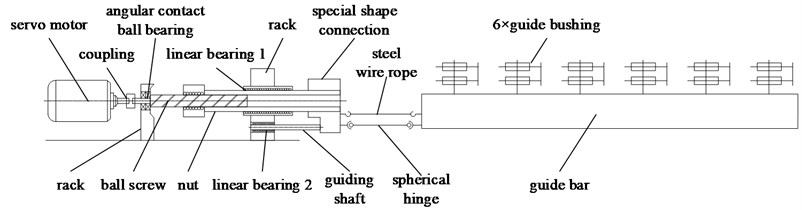 The structure of the guide bar shogging system