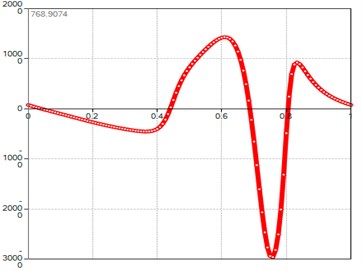 Computed plot of the M point  tangent acceleration module